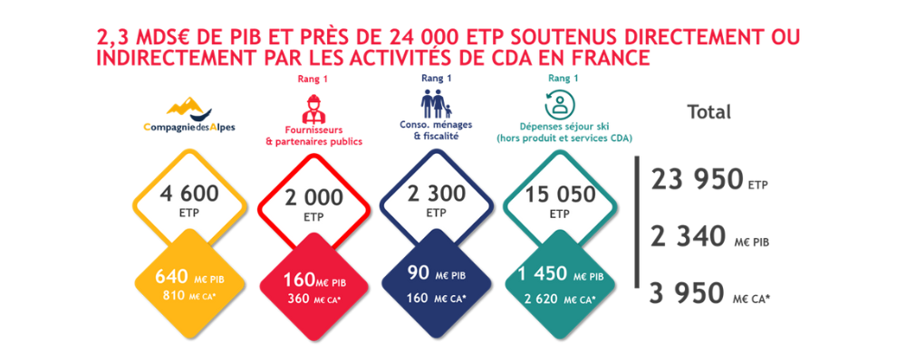 Activités CDA