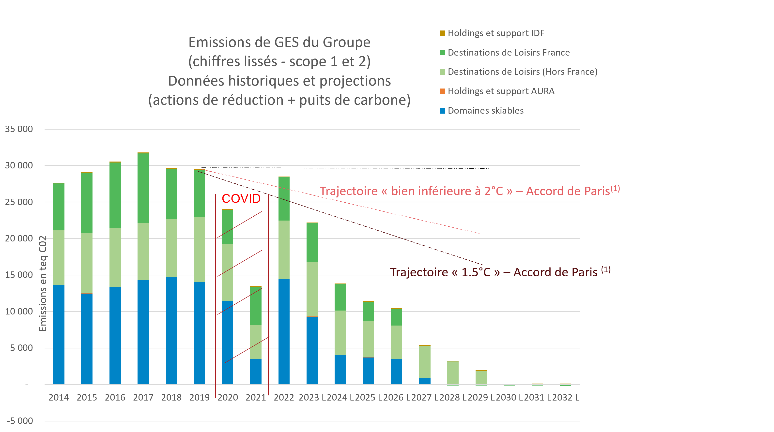 Emissions de GES du Groupe 